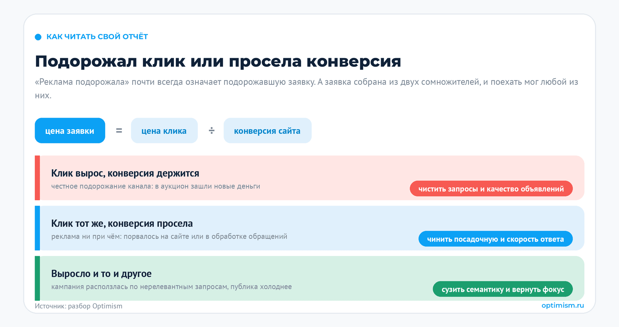 Реклама дорожает или это миф: сколько стоит реклама и что выросло на самом деле. АКАР, контекстная реклама, окупаемость рекламы, рекламный бюджет, рынок рекламы | Комплексный интернет-маркетинг от seo студии «Оптимизм точка ру» Разбор «цена заявки равна цене клика, делённой на конверсию сайта» с тремя ветками: клик вырос, а конверсия держится, это честное подорожание канала, лечится чисткой запросов и качеством объявлений; клик тот же, а конверсия просела означает поломку на сайте или в обработке обращений; выросло и то и другое означает, что кампания расползлась по нерелевантным запросам и семантику надо сузить