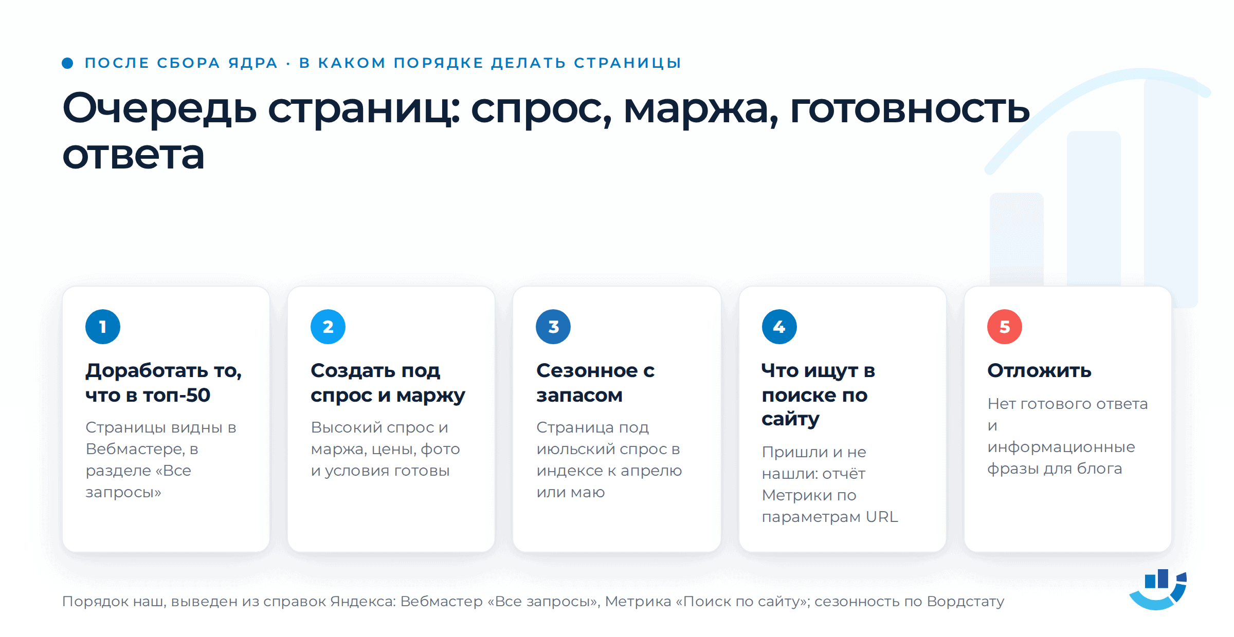 Семантическое ядро: как собрать и не утонуть в таблице на тысячи строк. seo, вордстат, кластеризация запросов, семантическое ядро, структура сайта | Интернет-маркетинг от агентства «Оптимизм точка ру» Пять шагов очереди страниц после сбора ядра. Первый: доработать страницы, которые уже в топ-50 по своей группе. Второй: создать страницы под группы с высоким спросом и маржой, где ответ готов. Третий: сезонные группы с запасом, страница под июльский спрос в индексе к апрелю или маю. Четвёртый: группы из поиска по сайту. Пятый, отмечен красным: группы без готового ответа и информационные фразы откладываются