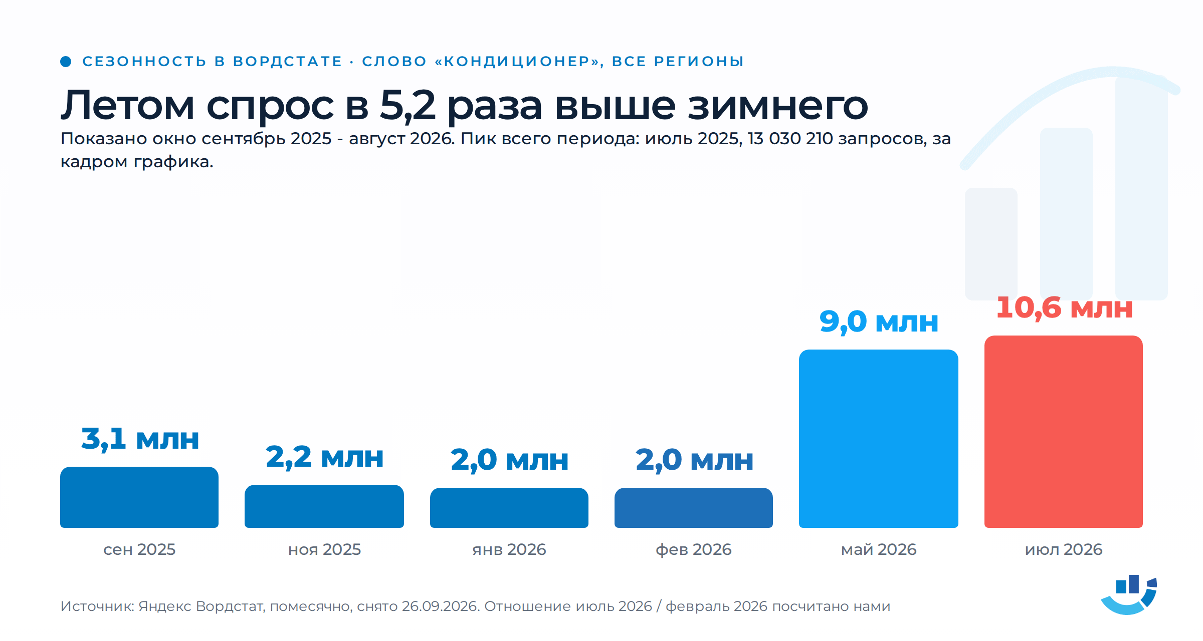 Семантическое ядро: как собрать и не утонуть в таблице на тысячи строк. seo, вордстат, кластеризация запросов, семантическое ядро, структура сайта | Интернет-маркетинг от агентства «Оптимизм точка ру» Шесть столбиков числа запросов со словом «кондиционер» в Вордстате за окно с сентября 2025 по август 2026 года: сентябрь 3,1 млн, ноябрь 2,2 млн, январь 2,0 млн, февраль 2,0 млн, май 9,0 млн, июль 2026 года 10,6 млн, выделен красным. Летом спрос в 5,2 раза выше зимнего. Примечание на карточке: пик всего периода это июль 2025 года, 13 030 210 запросов, за кадром графика