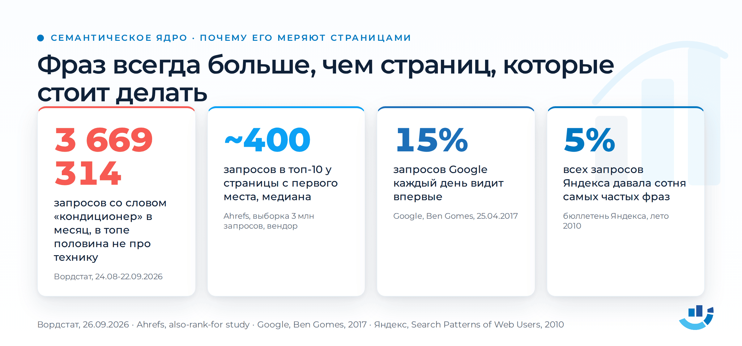 Семантическое ядро: как собрать и не утонуть в таблице на тысячи строк. seo, вордстат, кластеризация запросов, семантическое ядро, структура сайта | Интернет-маркетинг от агентства «Оптимизм точка ру» Четыре числа о том, почему ядро меряют страницами. 3 669 314 запросов со словом «кондиционер» за месяц в Вордстате, и в первой десятке строк половина про автомобили, бельё и волосы. Около 400 запросов, по которым в среднем по медиане ранжируется ещё страница с первого места, по данным Ahrefs. 15 процентов запросов, которые Google каждый день видит впервые. 5 процентов всех запросов Яндекса давала сотня самых частых фраз в 2010 году