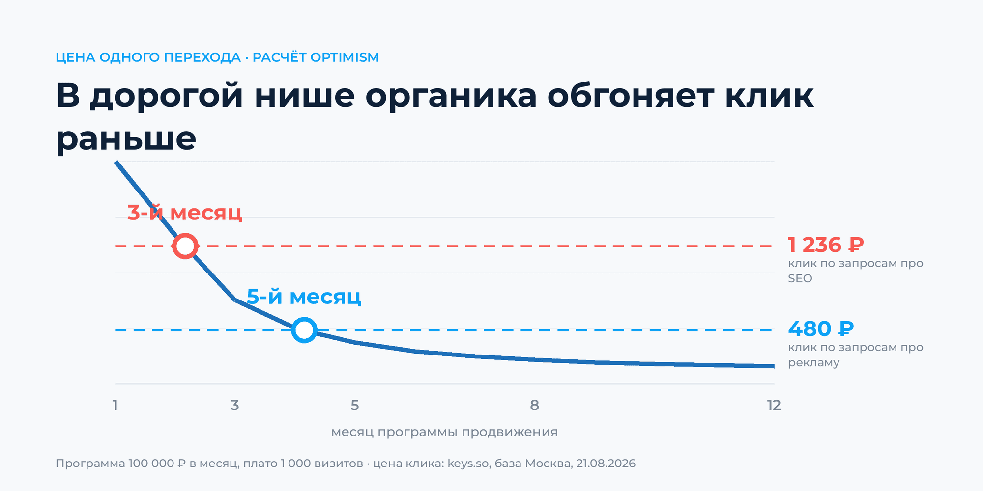 SEO или Директ: на каких цифрах решать, куда идёт рекламный бюджет. seo, контекстная реклама, окупаемость, рекламный бюджет, яндекс директ | Комплексный интернет-маркетинг от seo-агентства Оптимизм точка ру Один переход стоит 480 ₽ по рекламным запросам и 1 236 ₽ по запросам про SEO: перелом наступает на третьем и пятом месяце