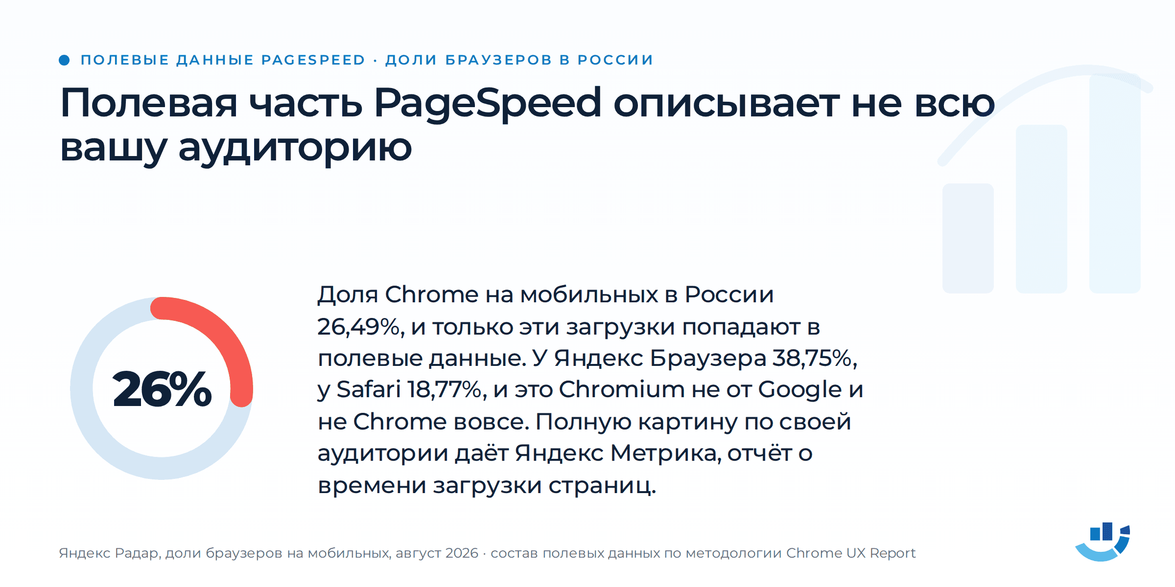 Скорость сайта в Яндексе: что поручить подрядчику и как принять работу. pagespeed, скорость сайта | Продвижение сайтов от студии Optimism Кольцевая диаграмма, у которой закрашено 26 процентов окружности. Доля Chrome на мобильных в России 26,49 процента, и только эти загрузки попадают в полевые данные PageSpeed. У Яндекс Браузера 38,75 процента, у Safari 18,77 процента, и это Chromium не от Google и не Chrome вовсе