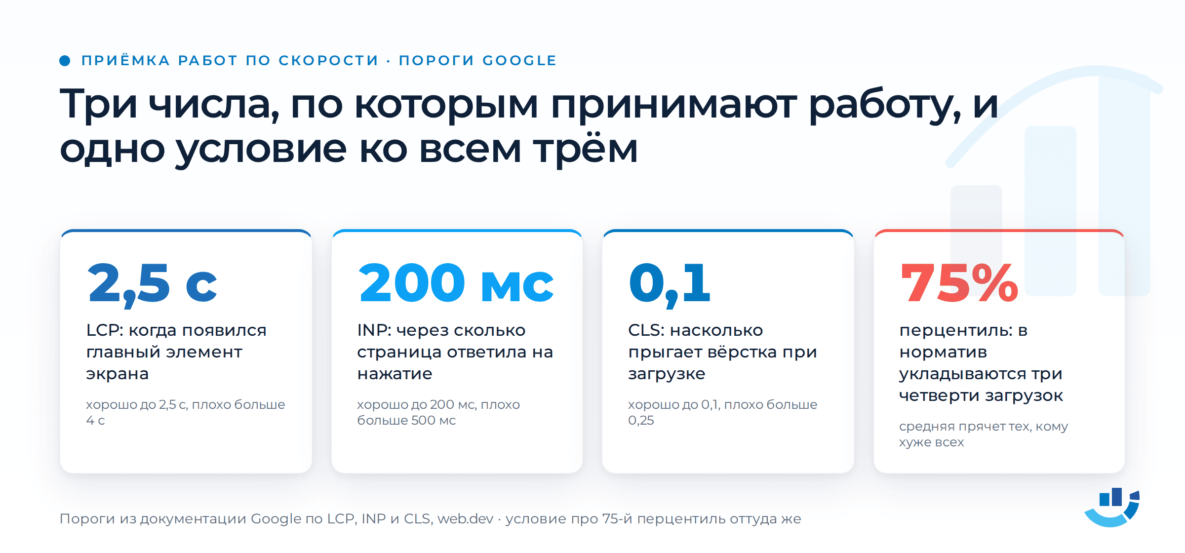 Скорость сайта в Яндексе: что поручить подрядчику и как принять работу. pagespeed, скорость сайта | Продвижение сайтов от студии Optimism Четыре показателя приёмки работ по скорости. LCP до 2,5 секунды: когда появился главный элемент экрана, плохо больше 4 секунд. INP до 200 миллисекунд: через сколько страница ответила на нажатие, плохо больше 500. CLS до 0,1: насколько прыгает вёрстка, плохо больше 0,25. Красным: 75-й перцентиль, в норматив укладываются три четверти загрузок, а средняя прячет тех, кому хуже всех