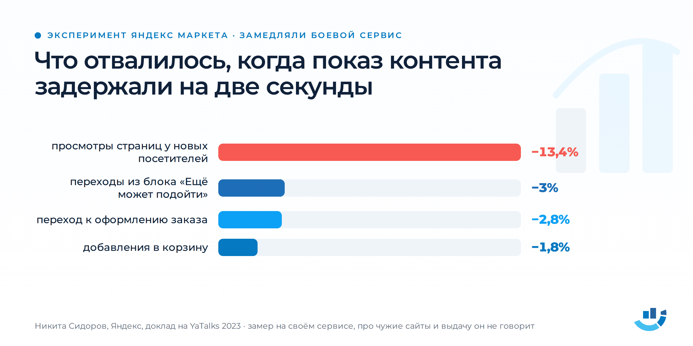 Скорость сайта в Яндексе: что поручить подрядчику и как принять работу. pagespeed, скорость сайта | Продвижение сайтов от студии Optimism Четыре горизонтальные полосы показывают, что отвалилось на Яндекс Маркете, когда показ контента задержали на две секунды. Красным и длиннее всех: просмотры страниц у новых посетителей минус 13,4 процента. Синими полосами втрое короче: переходы из блока «Ещё может подойти» минус 3 процента, переход к оформлению заказа минус 2,8 процента, добавления в корзину минус 1,8 процента