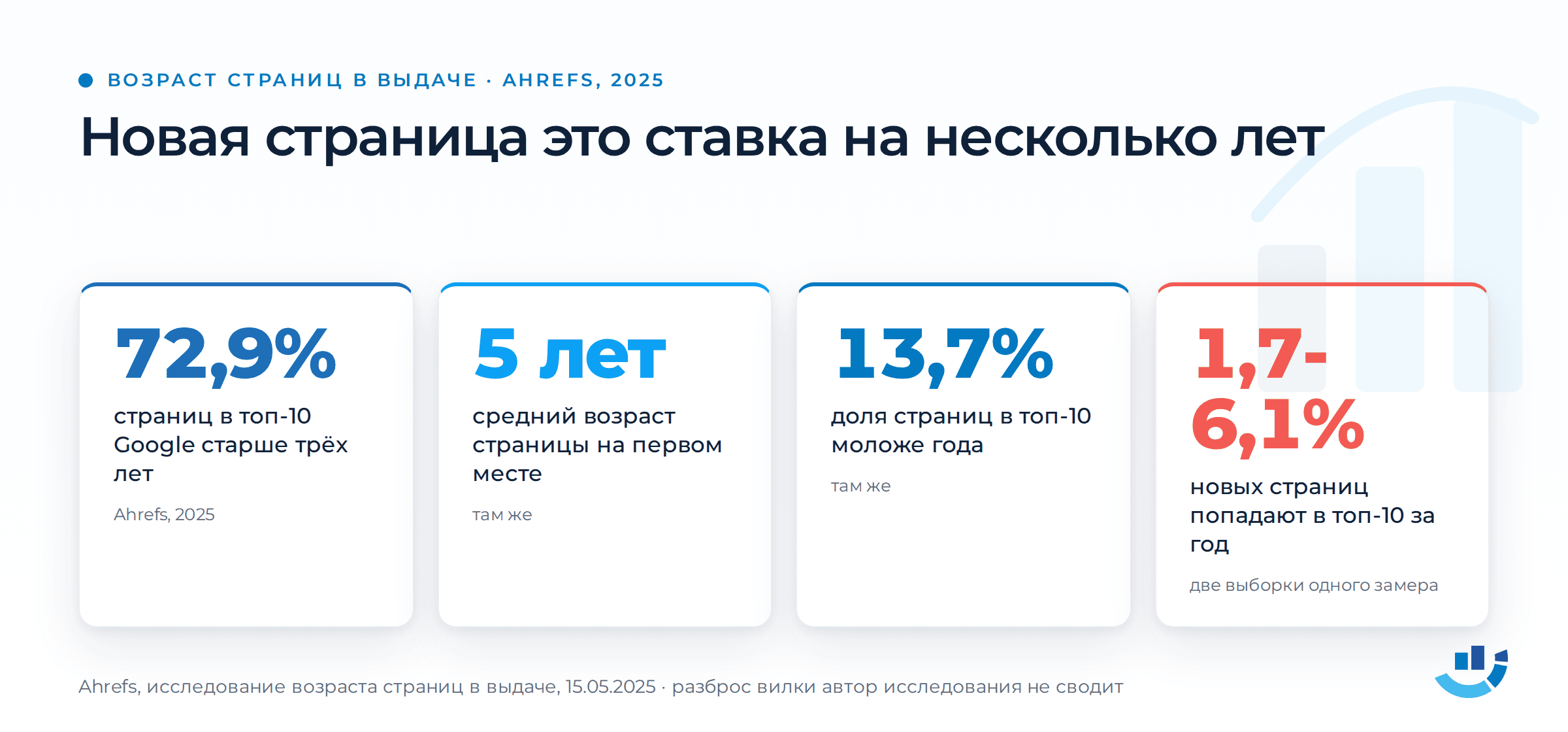 Структура сайта для SEO: как проверить список страниц, который принёс подрядчик. seo, продвижение сайта, семантическое ядро, структура сайта, яндекс | Интернет-реклама от seo-агентства «Оптимизм точка ру» В топ-10 Google 72,9% страниц старше трёх лет, моложе года только 13,7%, а из новых страниц в топ за год попадают от 1,74% до 6,11%
