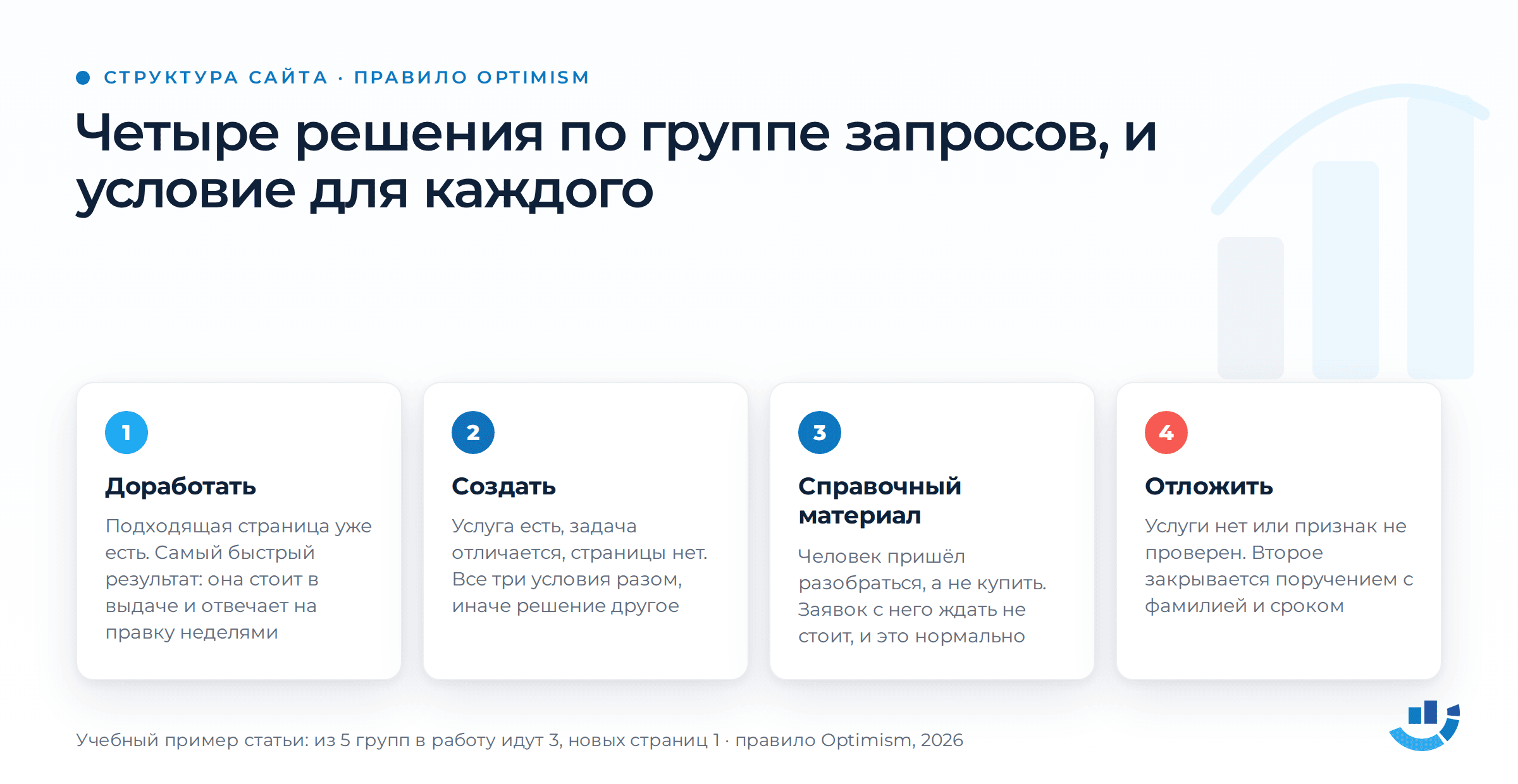 Структура сайта для SEO: как проверить список страниц, который принёс подрядчик. seo, продвижение сайта, семантическое ядро, структура сайта, яндекс | Интернет-реклама от seo-агентства «Оптимизм точка ру» Четыре решения по группе запросов: доработать, создать, справочный материал, отложить, и условие для каждого