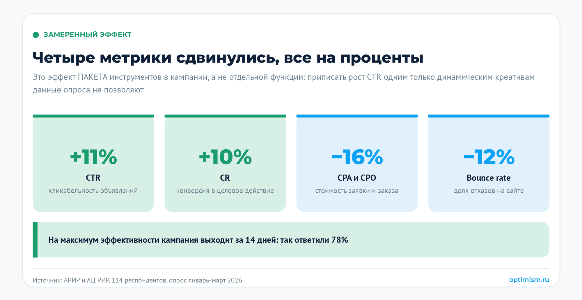 Топ-10 функций ИИ, которые уже работают в отделах маркетинга: что умеют нейросети для маркетинга и где ломаются. автоматизация маркетинга, внедрение ИИ, замер эффекта, ии в рекламе, нейросети для маркетинга | Комплексный интернет-маркетинг от performace-агентства Optimism Эффект пакета ИИ-инструментов в кампаниях (АРИР и АЦ РИР, 114 респондентов, январь-март 2026 года): CTR плюс 11 процентов, конверсия плюс 10, CPA и CPO минус 16, bounce rate минус 12, выход на максимум за 14 дней у 78 процентов. Числа про пакет целиком