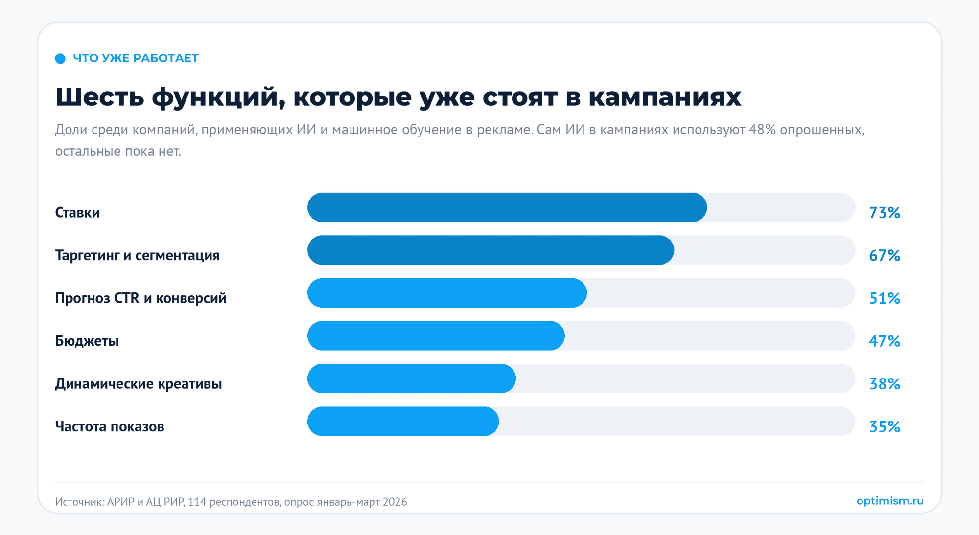 Топ-10 функций ИИ, которые уже работают в отделах маркетинга: что умеют нейросети для маркетинга и где ломаются. автоматизация маркетинга, внедрение ИИ, замер эффекта, ии в рекламе, нейросети для маркетинга | Комплексный интернет-маркетинг от performace-агентства Optimism Доли компаний, применяющих ИИ в рекламных кампаниях (АРИР и АЦ РИР, 114 респондентов, январь-март 2026): ставки 73 процента, таргетинг и сегментация 67, прогноз CTR и конверсий 51, бюджеты 47, динамические креативы 38, частота показов 35