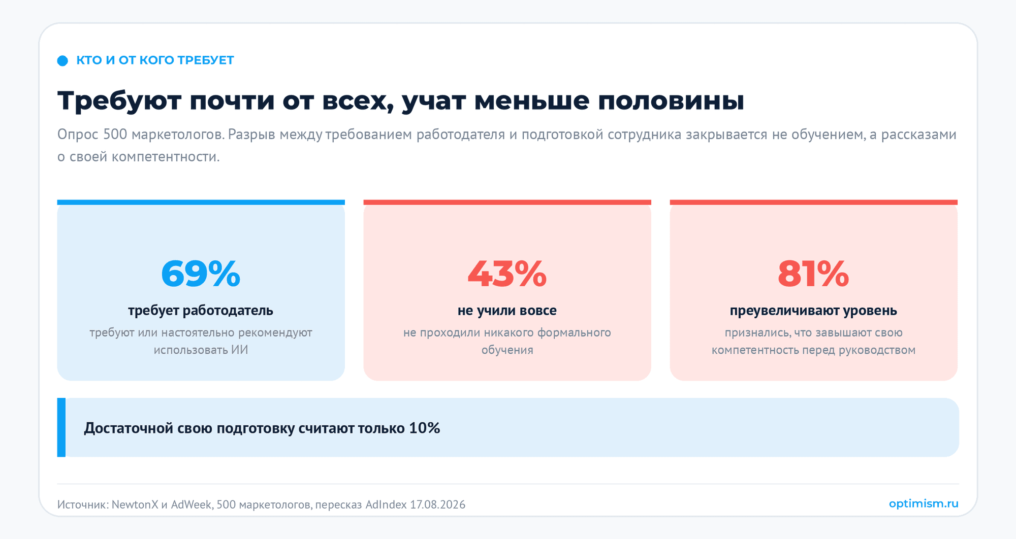 Топ-10 функций ИИ, которые уже работают в отделах маркетинга: что умеют нейросети для маркетинга и где ломаются. автоматизация маркетинга, внедрение ИИ, замер эффекта, ии в рекламе, нейросети для маркетинга | Комплексный интернет-маркетинг от performace-агентства Optimism Опрос 500 маркетологов (NewtonX и AdWeek, пересказ AdIndex, 17 августа 2026 года): 69 процентов работодателей требуют использовать ИИ, 43 процента сотрудников не проходили обучения, 81 процент преувеличивает свой уровень перед руководством