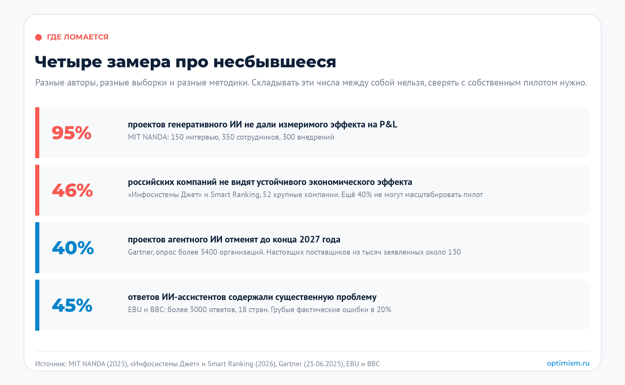 Топ-10 функций ИИ, которые уже работают в отделах маркетинга: что умеют нейросети для маркетинга и где ломаются. автоматизация маркетинга, внедрение ИИ, замер эффекта, ии в рекламе, нейросети для маркетинга | Комплексный интернет-маркетинг от performace-агентства Optimism Четыре замера про поломки внедрений ИИ: MIT NANDA 95 процентов проектов без измеримого эффекта на P&L; Инфосистемы Джет 46 процентов компаний без устойчивого эффекта и 40 процентов без масштабирования пилота; Gartner прогнозирует отмену более 40 процентов агентных проектов до конца 2027 года; EBU и BBC 45 процентов ответов с существенной проблемой и 20 процентов с грубыми ошибками