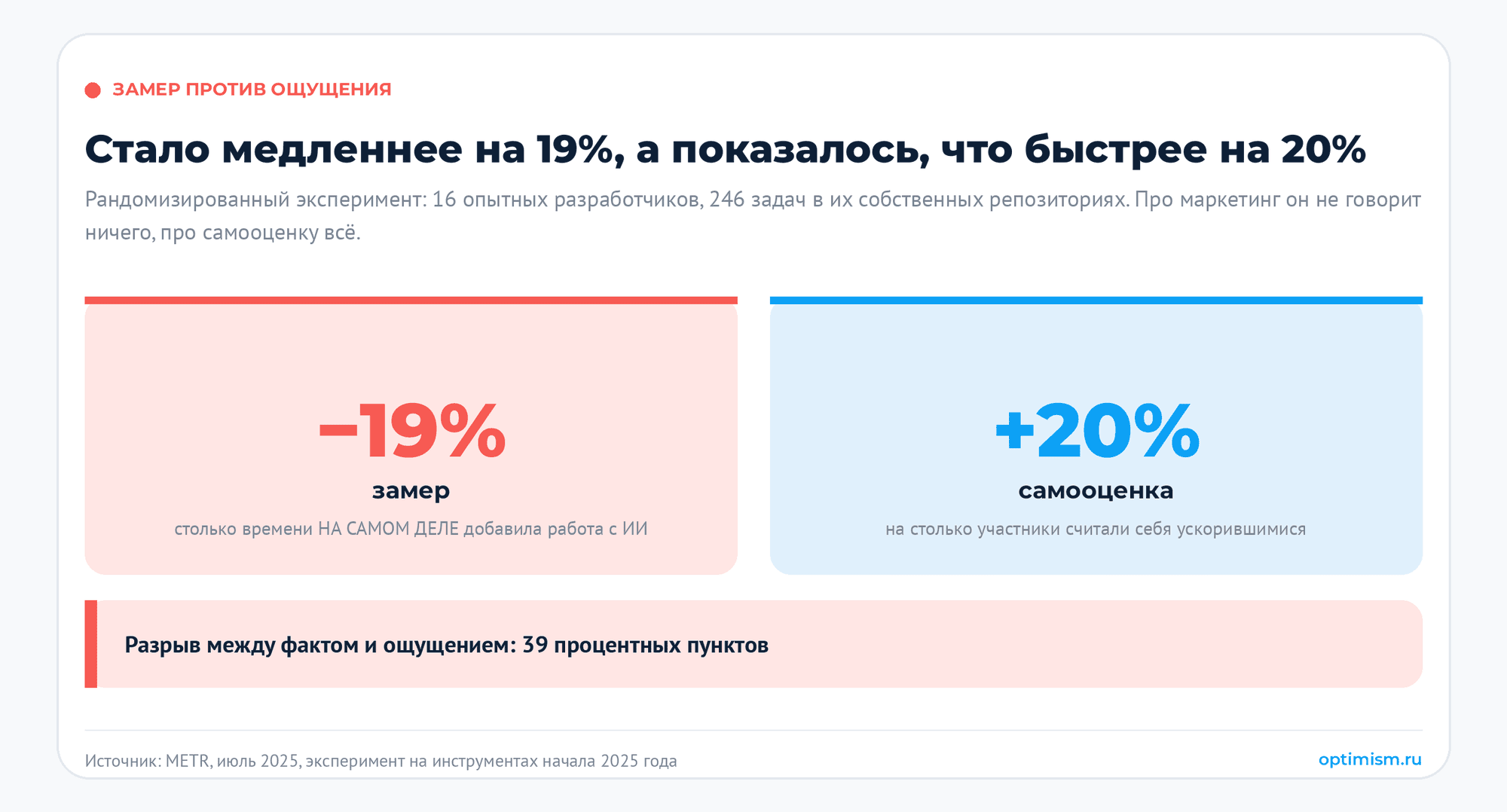 Топ-10 функций ИИ, которые уже работают в отделах маркетинга: что умеют нейросети для маркетинга и где ломаются. автоматизация маркетинга, внедрение ИИ, замер эффекта, ии в рекламе, нейросети для маркетинга | Комплексный интернет-маркетинг от performace-агентства Optimism Эксперимент METR, июль 2025 года: 16 опытных разработчиков, 246 задач в собственных зрелых репозиториях; с ИИ задачи заняли на 19 процентов больше времени, а сами участники оценили ускорение в 20 процентов. Разрыв замера и самооценки 39 процентных пунктов