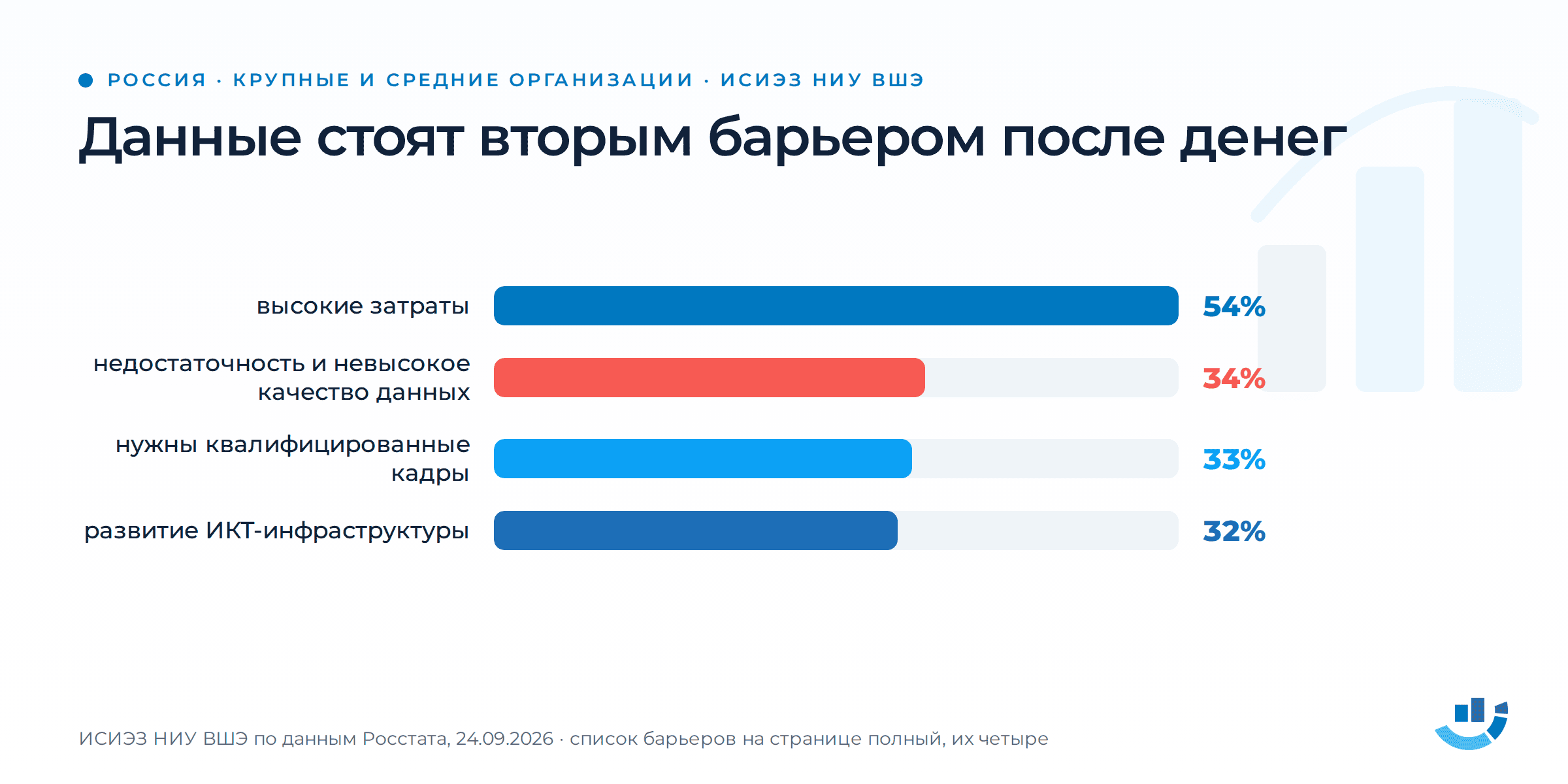 Внедрение ИИ в компанию: шесть точек, где оно проваливается. 152-ФЗ, внедрение ИИ, ошибки внедрения ИИ, пилот ИИ, управление проектами | Продвижение сайтов от seo-агентства «ОПТИМИЗМ» Горизонтальные полосы: что мешает российским крупным и средним организациям внедрять ИИ, по данным ИСИЭЗ НИУ ВШЭ на основе обследований Росстата. Высокие затраты 54 процента, самая длинная полоса. Недостаточность и невысокое качество данных 34 процента, выделено. Необходимость привлекать квалифицированные кадры 33 процента. Развитие ИКТ-инфраструктуры 32 процента