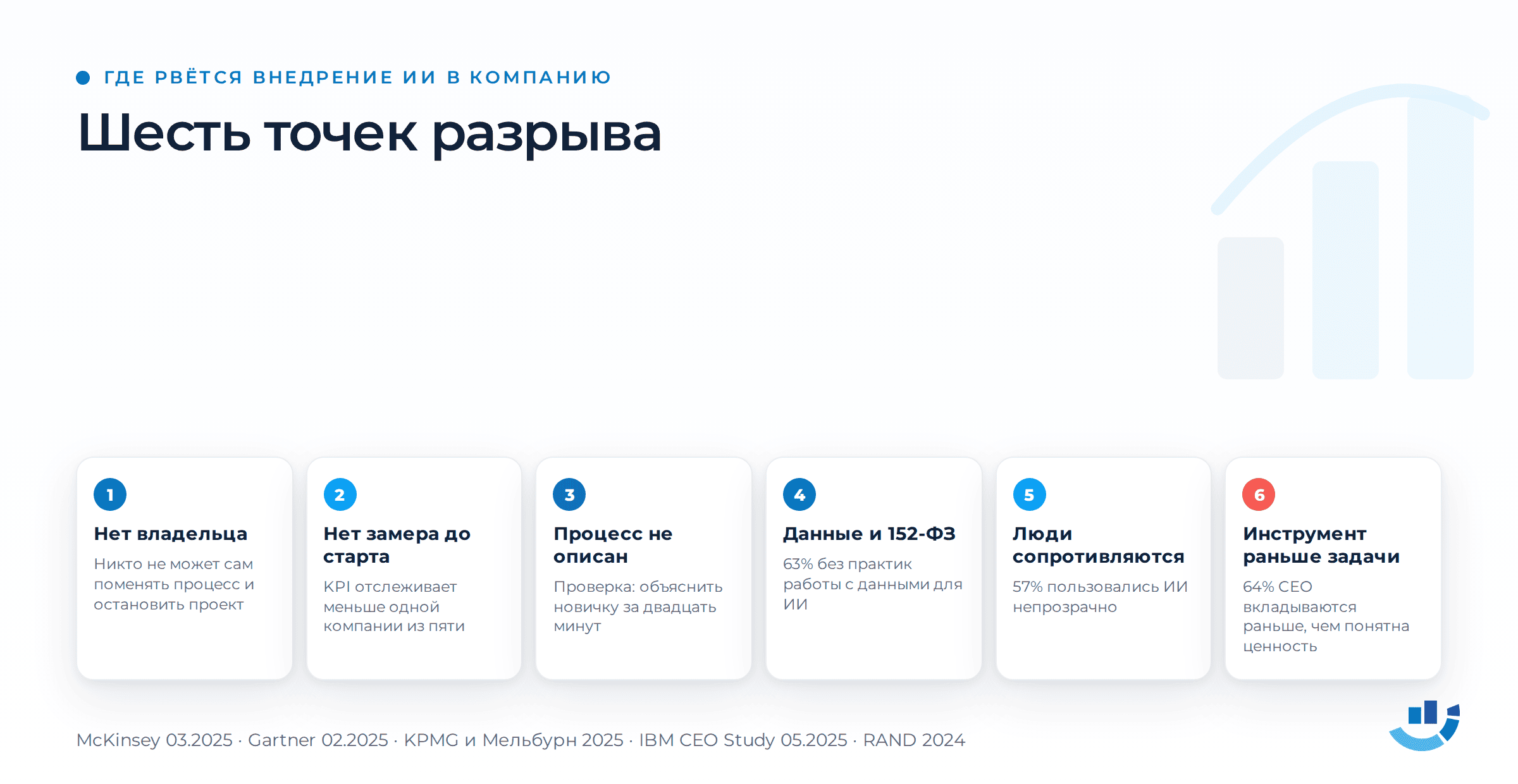 Внедрение ИИ в компанию: шесть точек, где оно проваливается. 152-ФЗ, внедрение ИИ, ошибки внедрения ИИ, пилот ИИ, управление проектами | Продвижение сайтов от seo-агентства «ОПТИМИЗМ» Шесть точек, где рвётся внедрение ИИ в компанию. Первая: нет владельца с полномочиями менять процесс и остановить проект. Вторая: нет замера до старта. Третья: процесс не описан словами, проверка объяснением новичку за двадцать минут. Четвёртая: данные не готовы, персональные данные и 152-ФЗ. Пятая: сотрудники тихо сопротивляются, 57 процентов пользовались ИИ непрозрачно. Шестая, выделена: инструмент выбран раньше задачи, 64 процента CEO вкладываются раньше, чем понятна ценность