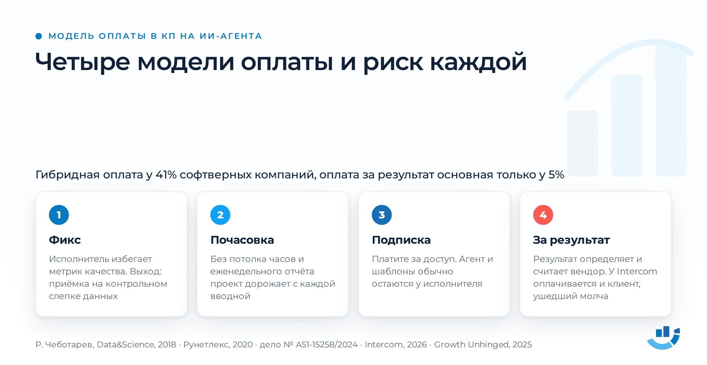 Заказать ИИ-агента: что читать в коммерческом предложении до подписи. внедрение ИИ, заказать ИИ-агента, ИИ-агенты, коммерческое предложение, права на код | Интернет-реклама от seo-агентства Оптимизм точка ру Четыре модели оплаты ИИ-агента и риск каждой. Фиксированная цена: исполнитель избегает метрик качества, приёмка идёт на контрольном слепке данных. Почасовка: без потолка часов и еженедельного отчёта проект дорожает с каждой вводной. Подписка: платите за доступ, агент и шаблоны обычно остаются у исполнителя. Плата за результат, выделена: результат определяет и считает вендор, у Intercom оплачивается и клиент, который ушёл молча. Строка над карточками: гибридная оплата у 41 процента софтверных компаний, оплата за результат основная только у 5 процентов