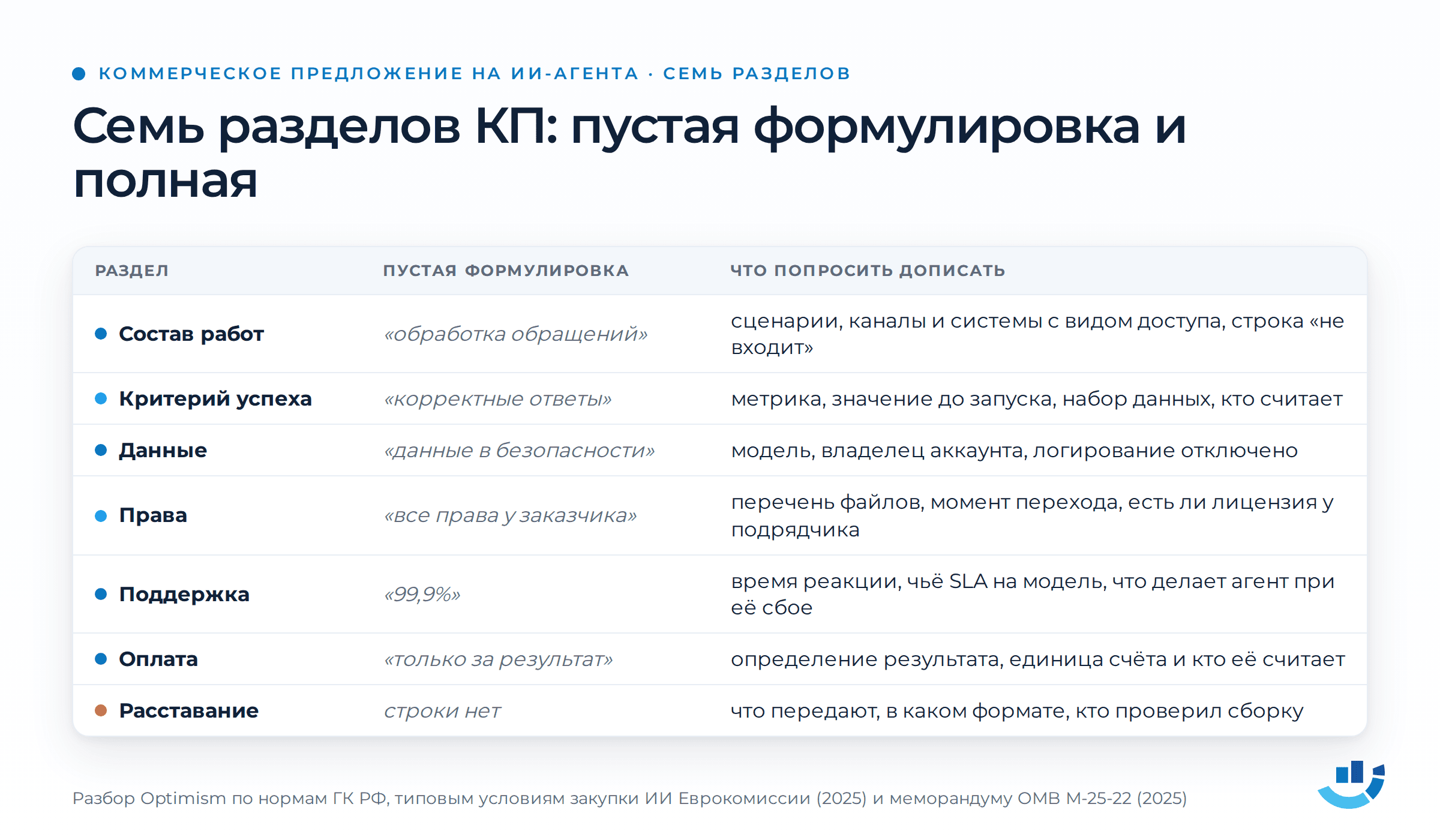 Заказать ИИ-агента: что читать в коммерческом предложении до подписи. внедрение ИИ, заказать ИИ-агента, ИИ-агенты, коммерческое предложение, права на код | Интернет-реклама от seo-агентства Оптимизм точка ру Таблица из семи разделов коммерческого предложения на ИИ-агента в трёх столбцах: раздел, пустая формулировка и что попросить дописать. Состав работ: «обработка обращений», дописать сценарии, каналы и системы с видом доступа и строку «не входит». Критерий успеха: «корректные ответы», дописать метрику, значение до запуска, набор данных и того, кто считает. Данные: «данные в безопасности», дописать модель, владельца аккаунта и отключённое логирование. Права: «все права у заказчика», дописать перечень файлов, момент перехода и есть ли лицензия у подрядчика. Поддержка: «99,9 процента», дописать время реакции, чьё SLA на модель и что делает агент при её сбое. Оплата: «только за результат», дописать определение результата, единицу счёта и кто её считает. Расставание, отмечено красным: строки нет, дописать, что передают, в каком формате и кто проверил сборку