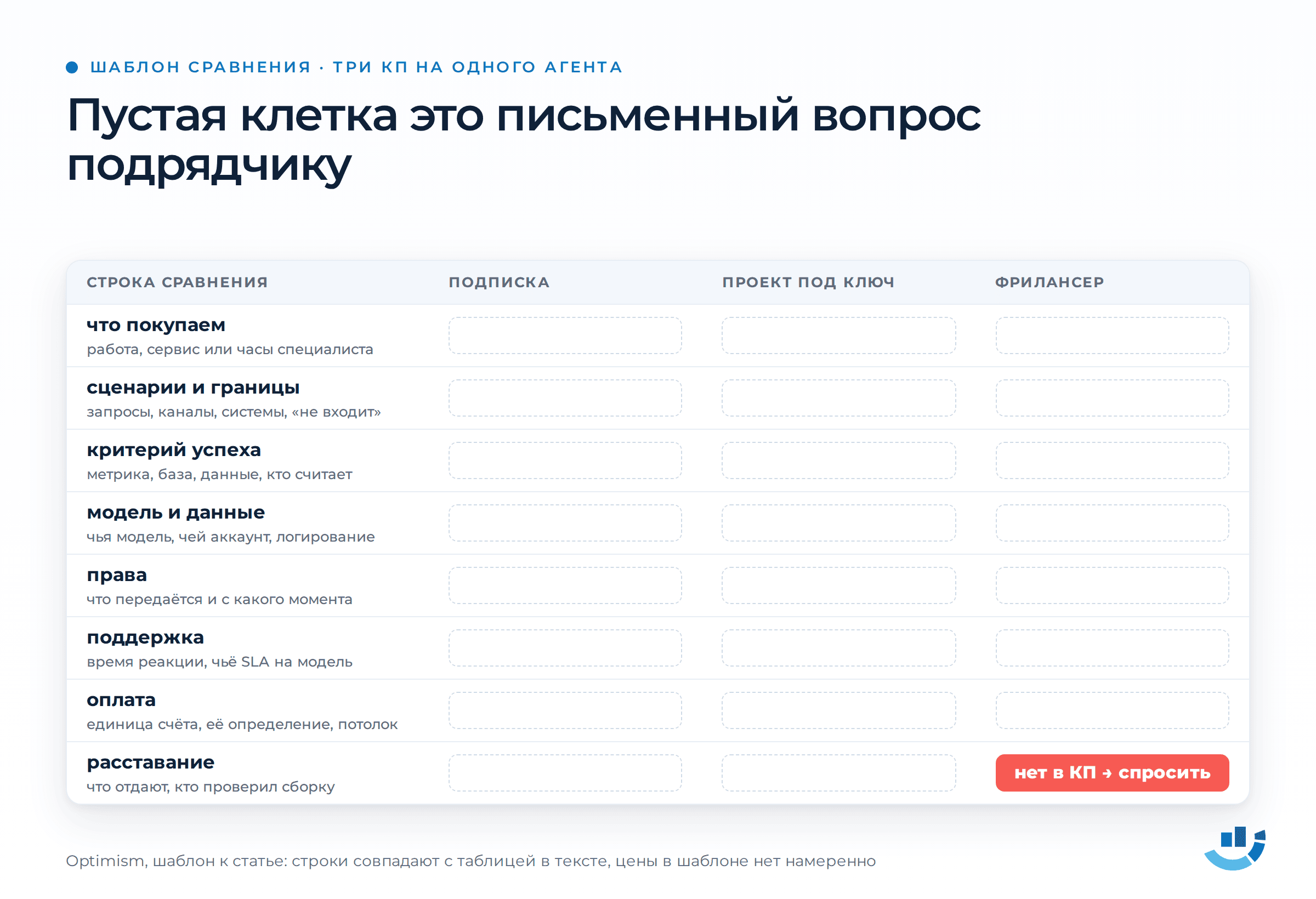 Заказать ИИ-агента: что читать в коммерческом предложении до подписи. внедрение ИИ, заказать ИИ-агента, ИИ-агенты, коммерческое предложение, права на код | Интернет-реклама от seo-агентства Оптимизм точка ру Таблица для сравнения трёх коммерческих предложений на ИИ-агента: подписка, проект под ключ и фрилансер в столбцах. Строки с подсказкой, что выписать: что покупаем, сценарии и границы, критерий успеха, модель и данные, права, поддержка, оплата, расставание. Клетки оставлены пустыми, одна, у фрилансера в строке расставания, выделена красным с надписью «нет в КП, спросить»: пустая клетка означает письменный вопрос подрядчику