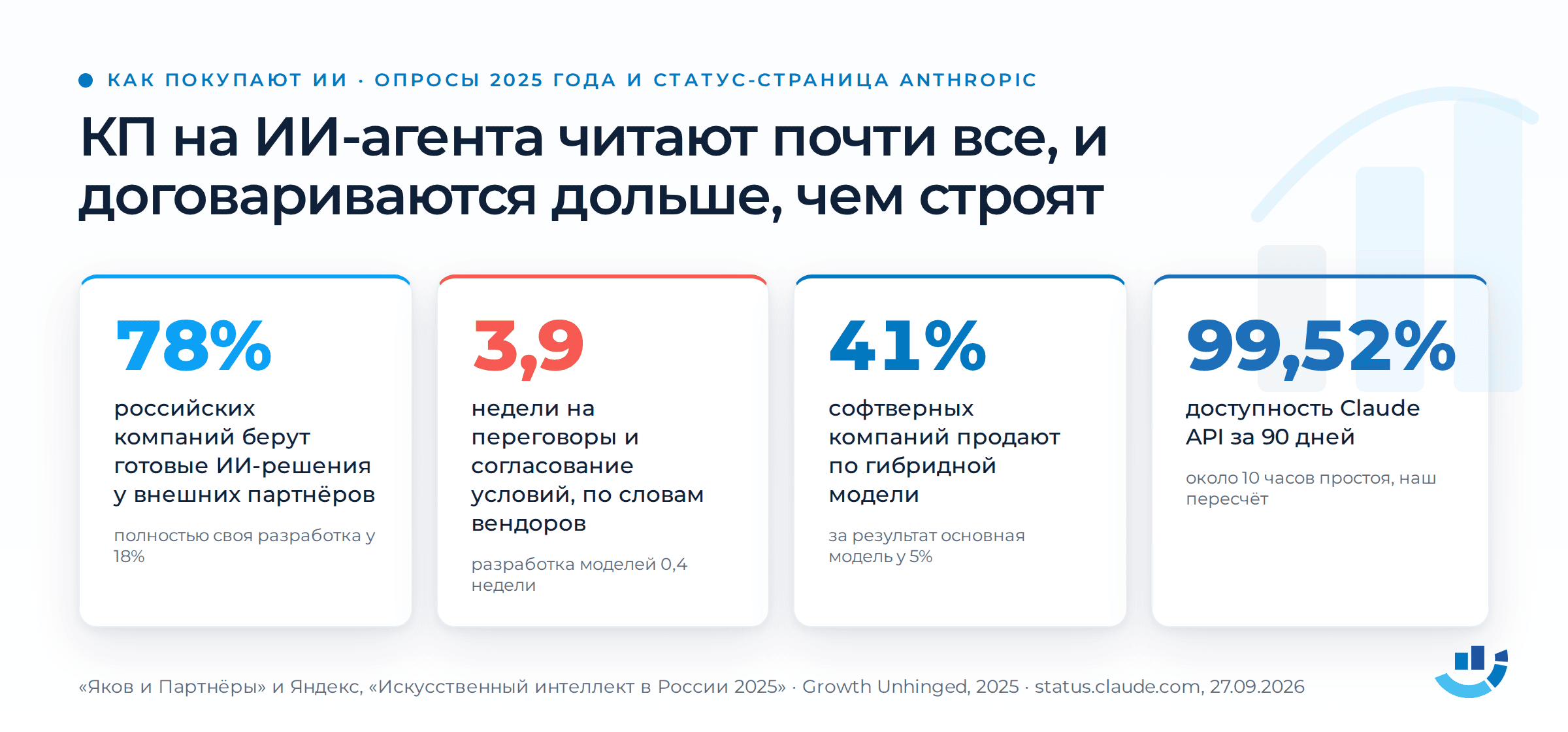 Заказать ИИ-агента: что читать в коммерческом предложении до подписи. внедрение ИИ, заказать ИИ-агента, ИИ-агенты, коммерческое предложение, права на код | Интернет-реклама от seo-агентства Оптимизм точка ру Четыре числа о том, как покупают ИИ. 78 процентов российских компаний берут готовые ИИ-решения у внешних партнёров, своей разработкой занимаются 18 процентов, опрос «Яков и Партнёры» и Яндекса. 3,9 недели, по словам вендоров, занимают переговоры и согласование условий, разработка моделей 0,4 недели. 41 процент софтверных компаний продают по гибридной модели, оплата за результат основная лишь у 5 процентов, Growth Unhinged 2025. 99,52 процента: фактическая доступность API Claude за 90 дней по статус-странице Anthropic, по нашему пересчёту около 10 часов простоя