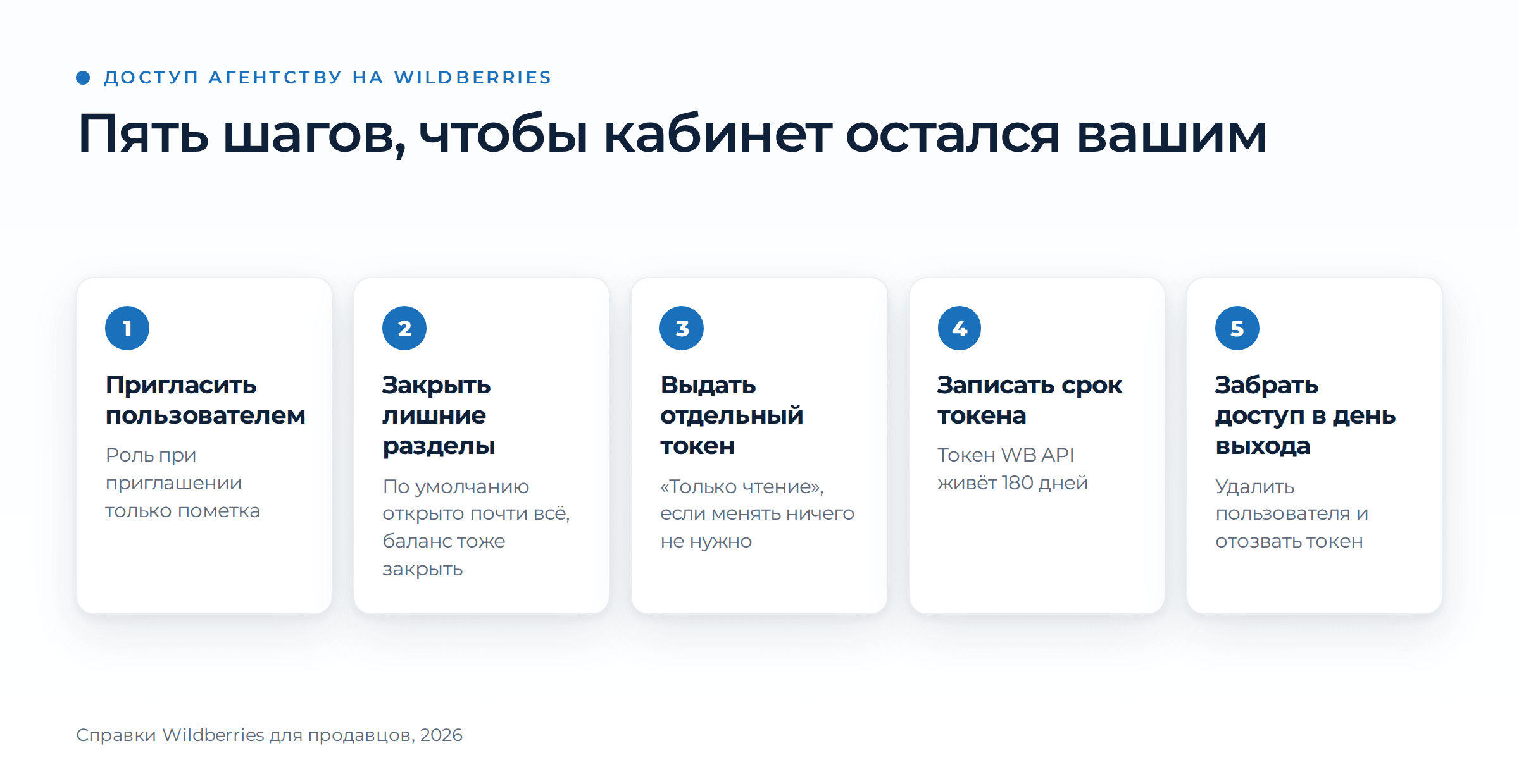 Как выбрать агентство для маркетплейсов и проверить его до договора. | Интернет-реклама от агентства Оптимизм точка ру Пять шагов выдачи доступа агентству на Wildberries: пригласить пользователем, закрыть лишние разделы и баланс, выдать отдельный токен, записать срок токена 180 дней, в день выхода удалить пользователя и отозвать токен.