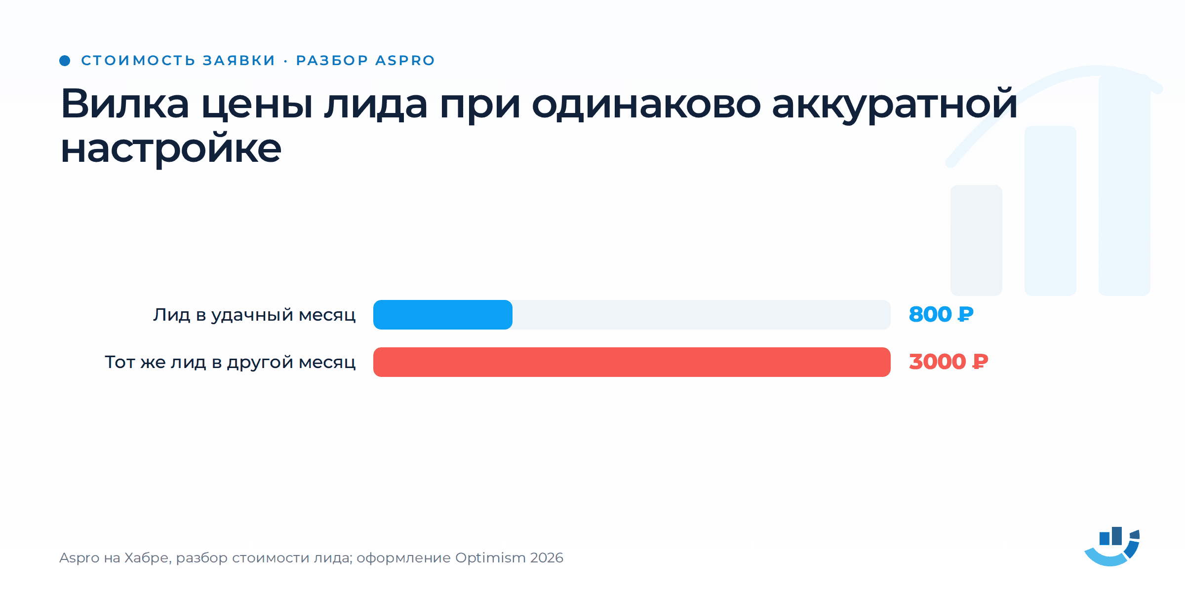 Как выбрать подрядчика на контекстную рекламу: проверки до договора. | Продвижение сайтов от агентства Optimism Полосы сравнения: лид в Яндекс Директе стоил 800 рублей в один месяц и 3000 рублей в другой при той же настройке кампаний