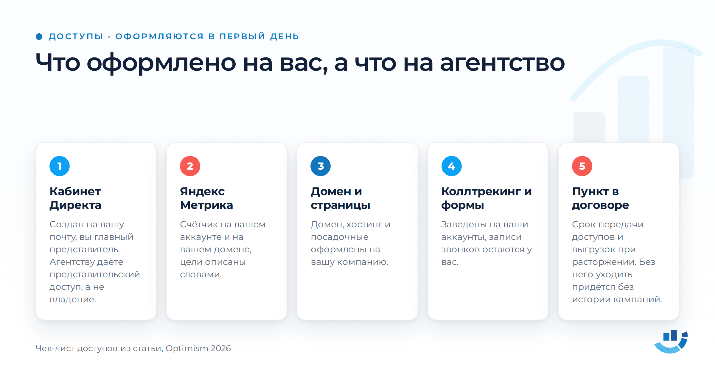 Как выбрать подрядчика на контекстную рекламу: проверки до договора. | Продвижение сайтов от агентства Optimism Карточка из пяти шагов: кабинет Директа, Метрика, домен, коллтрекинг и пункт договора оформлены на владельца бизнеса, а у агентства только доступ