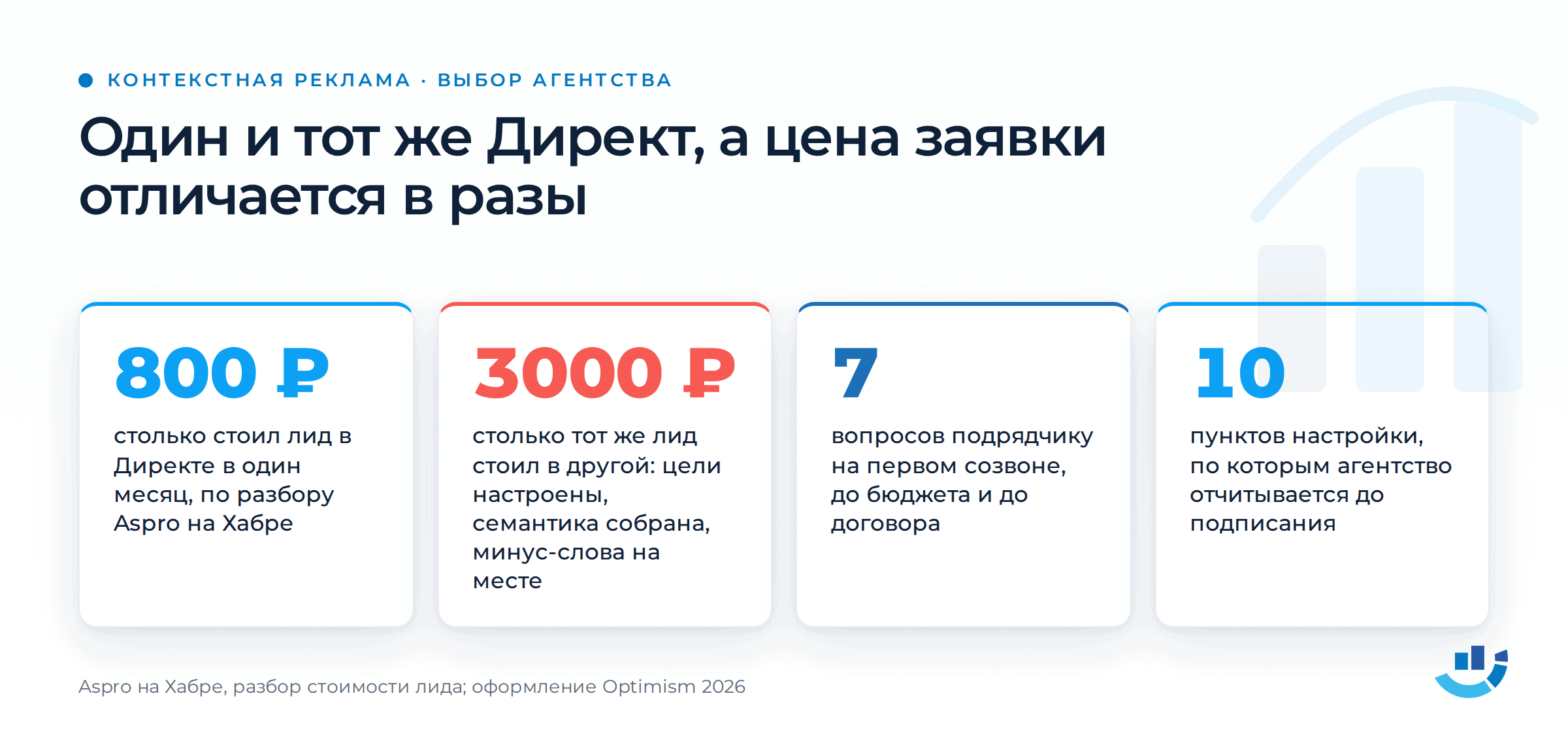 Как выбрать подрядчика на контекстную рекламу: проверки до договора. | Продвижение сайтов от агентства Optimism Карточка с цифрами: стоимость лида в Яндекс Директе от 800 до 3000 рублей, 7 вопросов подрядчику на первом созвоне и 10 пунктов настройки для проверки до договора
