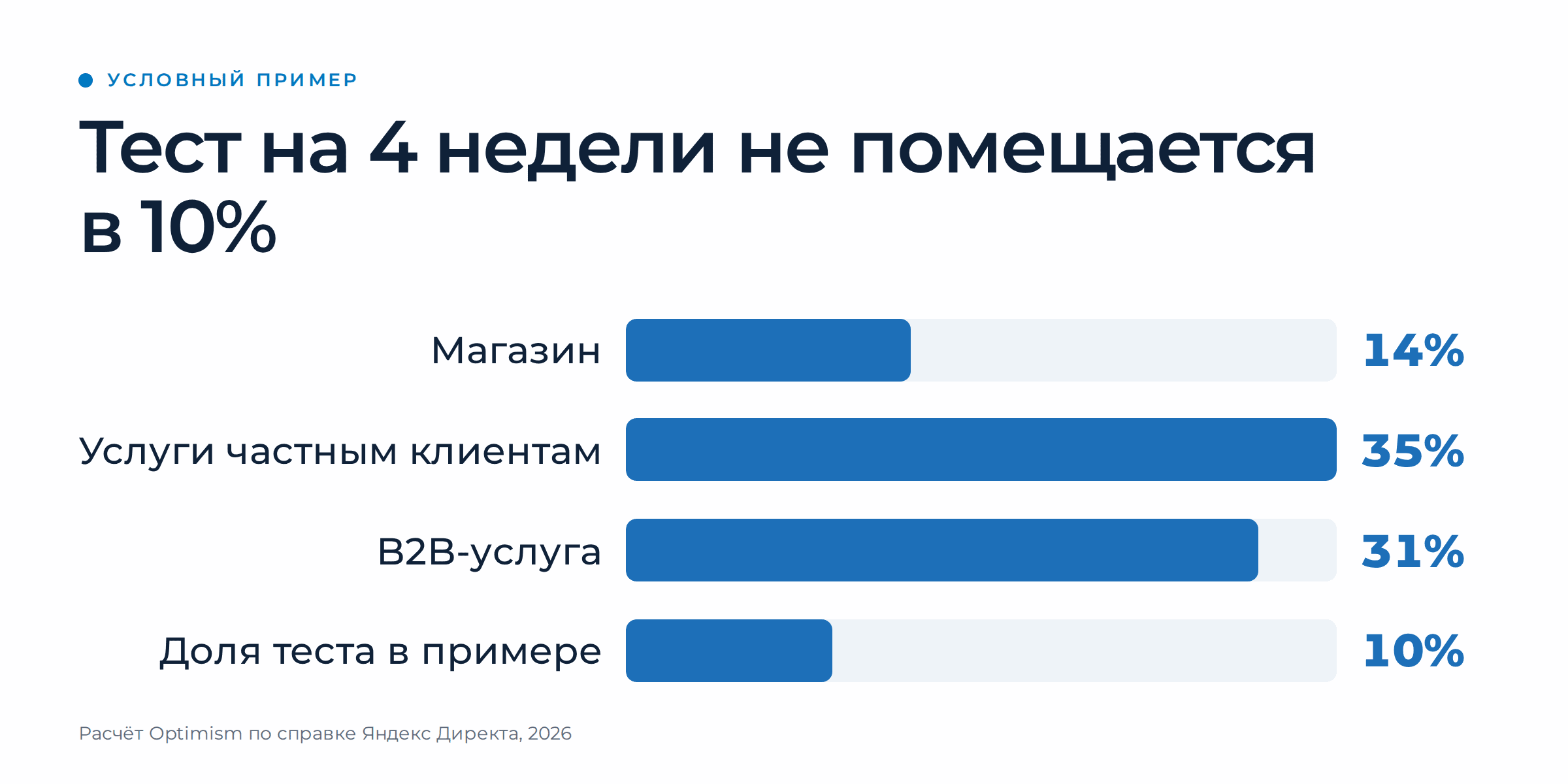 Как распределить маркетинговый бюджет: считаем от цены заявки. | Комплексный интернет-маркетинг от агентства «ОПТИМИЗМ» Столбцы условного примера: один тест на четыре недели требует 14% переменной части у магазина, 35% у услуг и 31% у B2B-услуги при обычных 10% на тесты