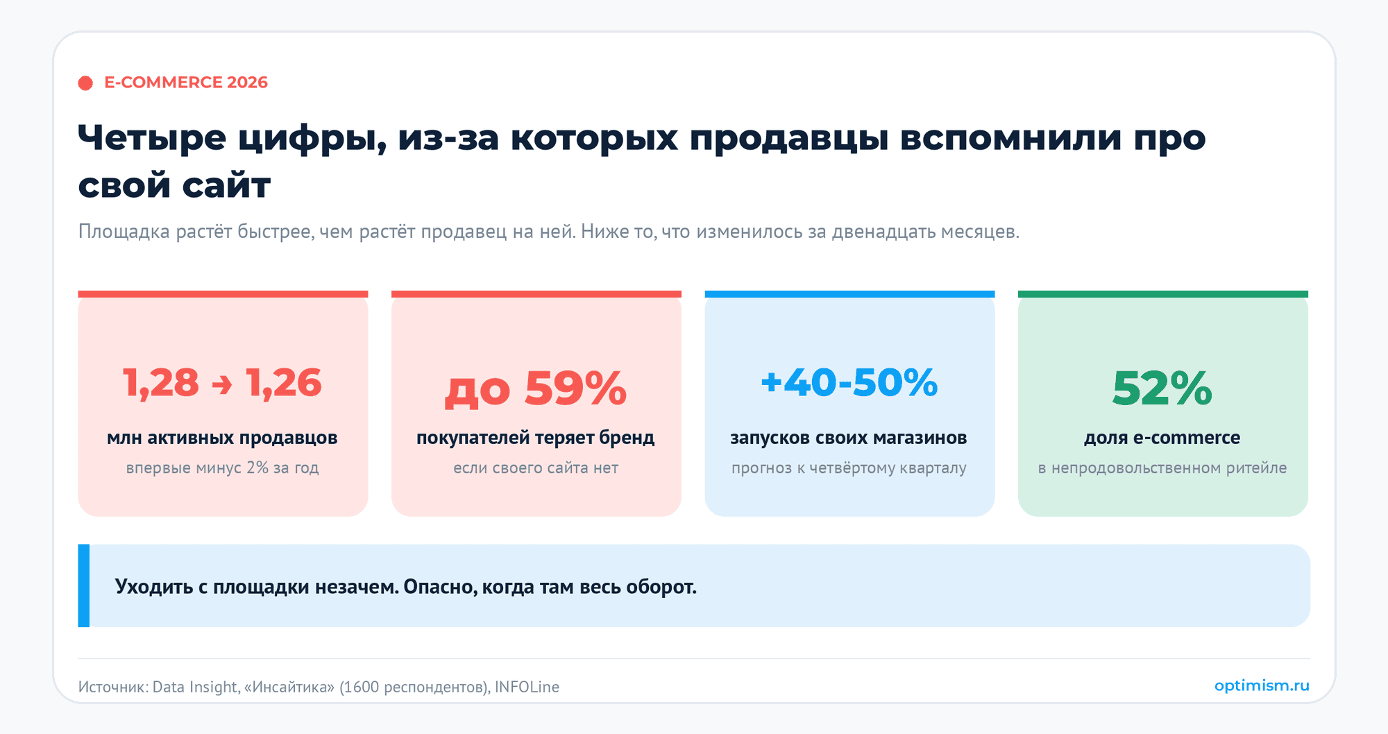 Создать интернет-магазин или остаться на маркетплейсе — цена зависимости от площадки. e-commerce, интернет-магазин, маркетплейсы, продвижение интернет-магазина, разработка сайта | Продвижение сайтов от seo-агентства «ОПТИМИЗМ» Четыре цифры 2026 года о зависимости продавца от одной торговой площадки