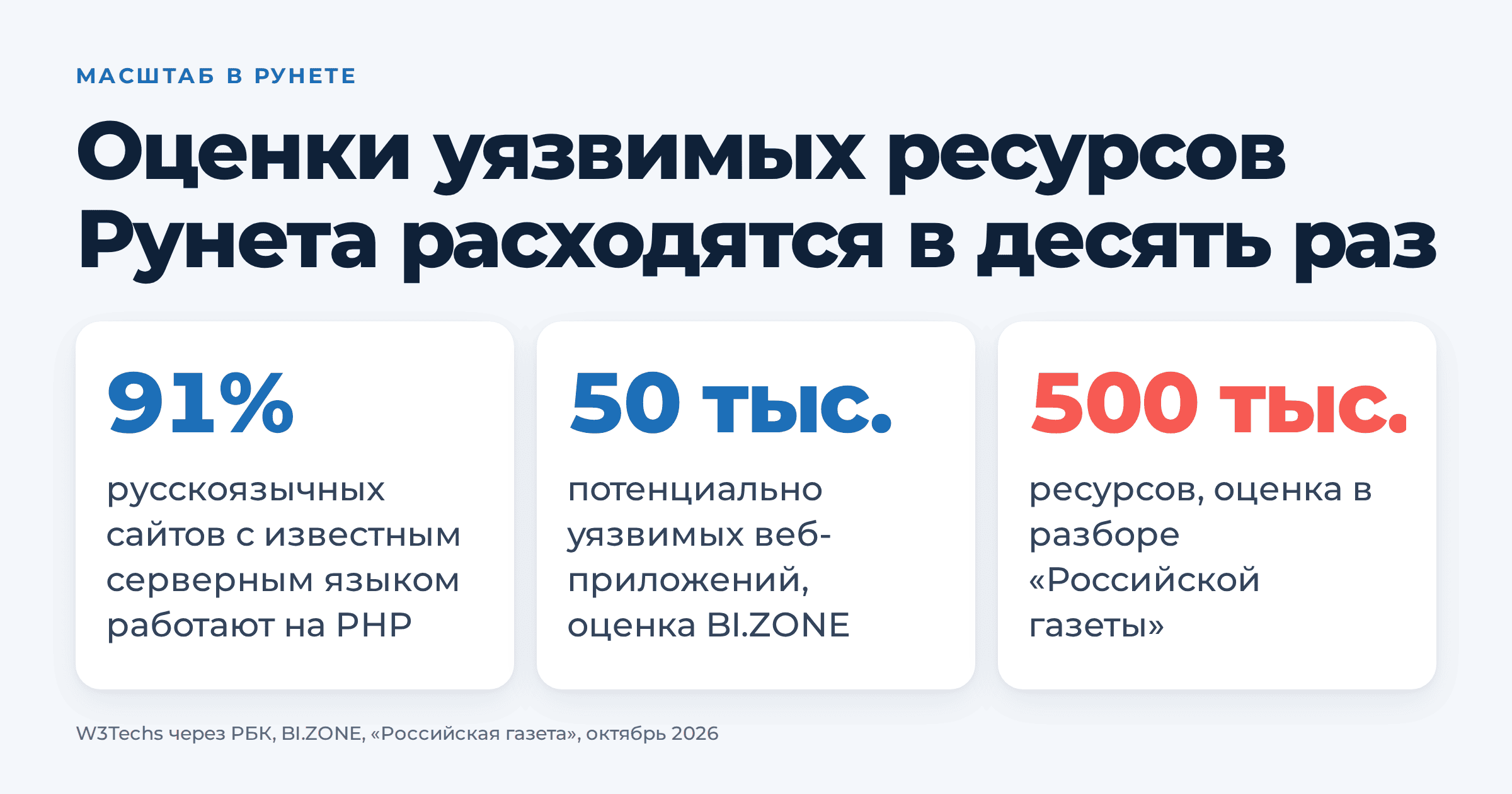 Критическая уязвимость PHP: сотни тысяч сайтов под угрозой взлома. Что сделать сегодня. BitrixVM, CVE-2026-109618, CVE-2026-109619, PHP2Shell, безопасность сайта | Продвижение сайтов от агентства Optimism Оценки по Рунету: около 91% сайтов на PHP, от 50 до 500 тысяч потенциально уязвимых ресурсов по BI.ZONE и «Российской газете»