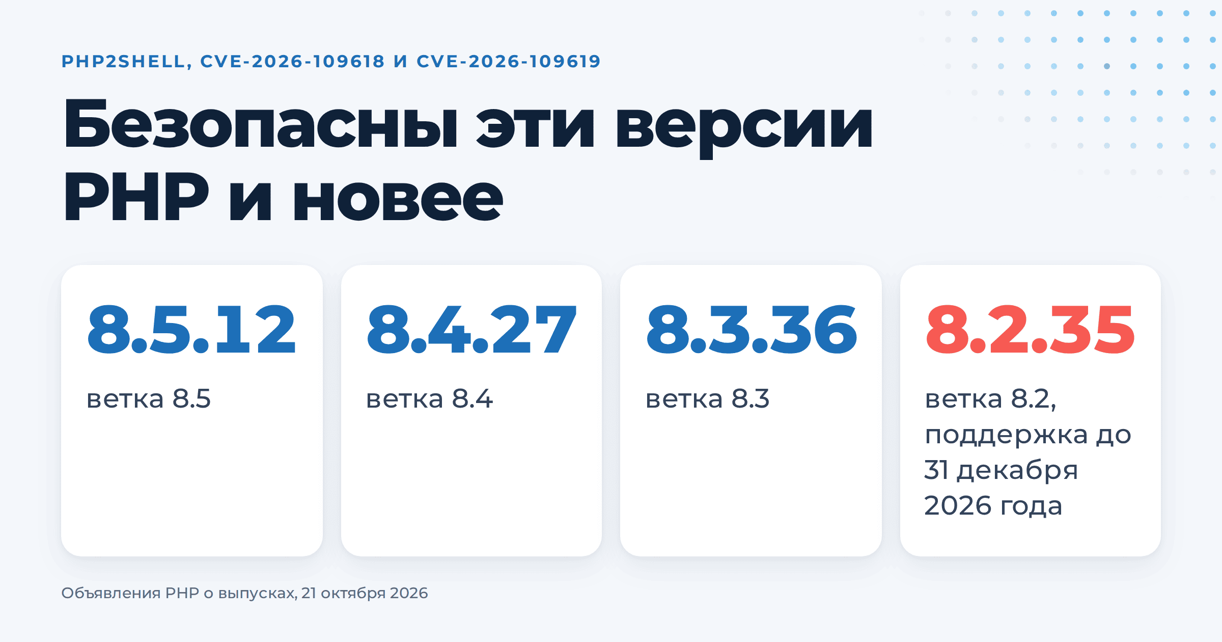 Критическая уязвимость PHP: сотни тысяч сайтов под угрозой взлома. Что сделать сегодня. BitrixVM, CVE-2026-109618, CVE-2026-109619, PHP2Shell, безопасность сайта | Продвижение сайтов от агентства Optimism Безопасные версии PHP после PHP2Shell: 8.5.12, 8.4.27, 8.3.36, 8.2.35 и новее